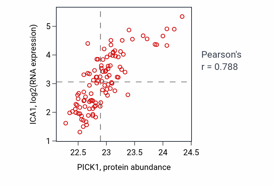 Per-sample scatter of PICK1 vs ICA1 in LSCC (Pearson r = 0.79).