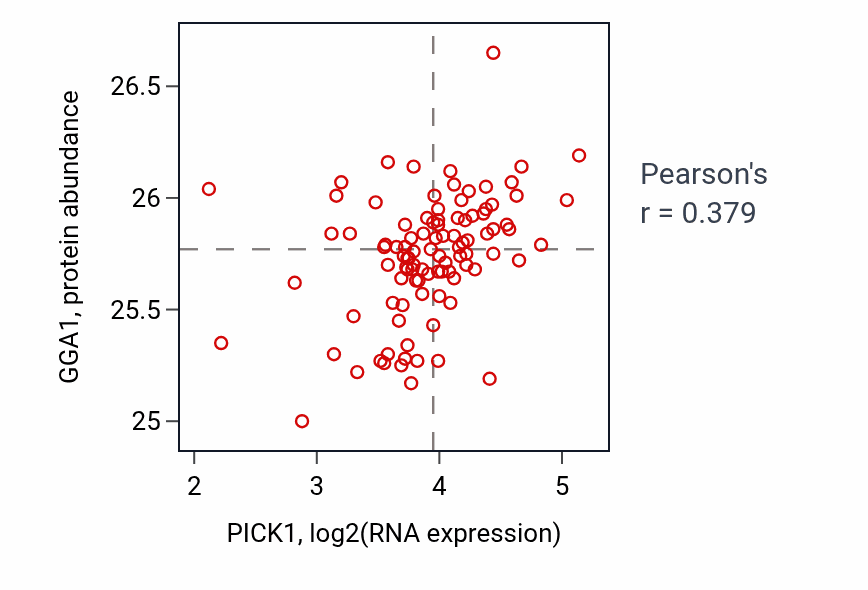 Per-sample scatter of PICK1 vs GGA1 in GBM (Pearson r = 0.38).