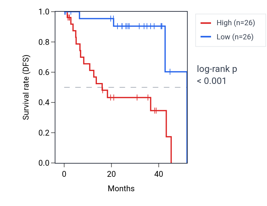 Kaplan&ndash;Meier survival curve for PICK1 RNA expression in UVM: high vs low expression groups.