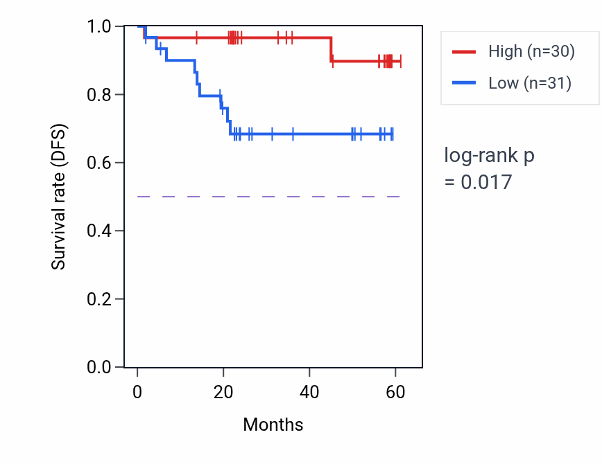 Kaplan&ndash;Meier survival curve for PICK1 mass-spec protein-high vs -low samples in UCEC.