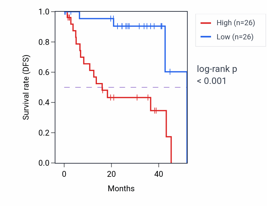 Kaplan&ndash;Meier survival curve for PICK1 RNA-high vs -low samples in UVM.