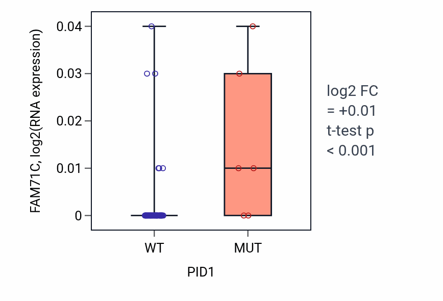 Box plot of FAM71C in PID1-low vs PID1-high samples in SKIN.