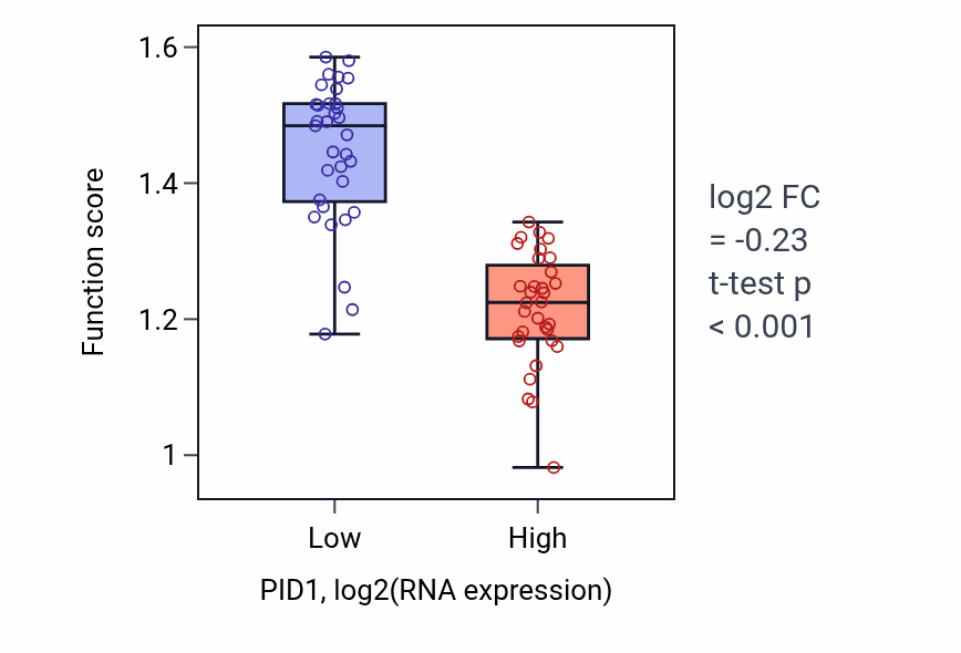 Box plot of Negative regulation of purine nucleotide biosynthetic process in PID1-low vs PID1-high samples in SOFT_TISSUE.