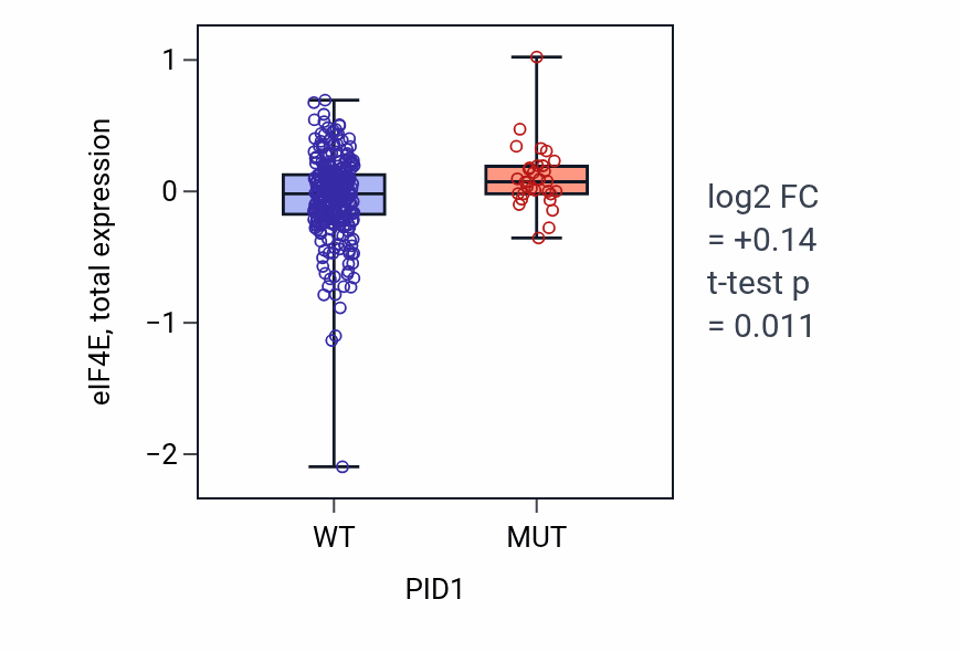 Box plot of eIF4E in PID1-low vs PID1-high samples in SKCM.