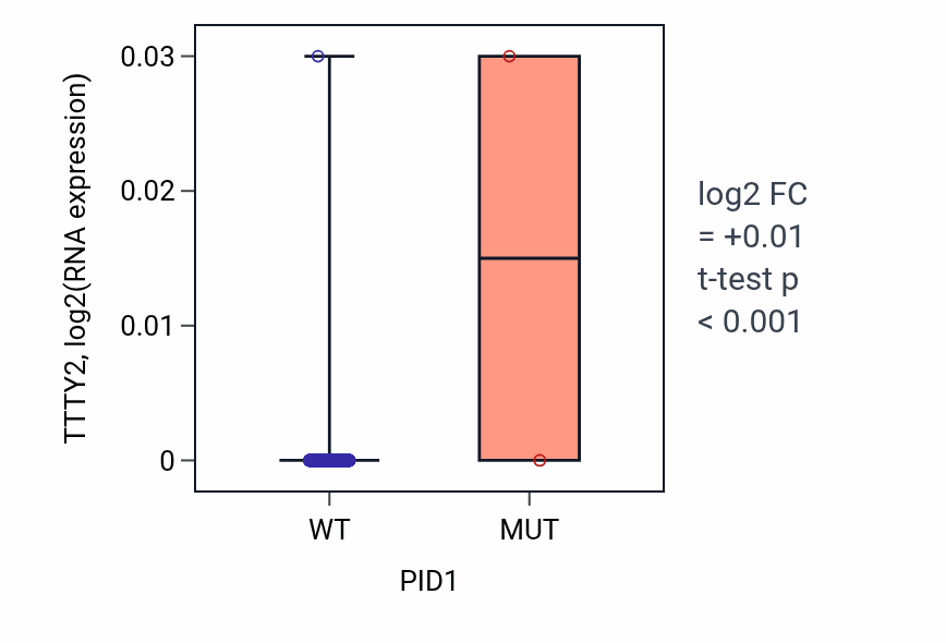 Box plot of TTTY2 in PID1-low vs PID1-high samples in HNSC.