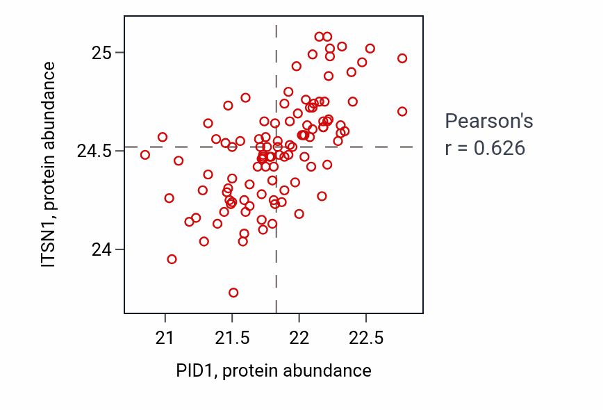 Per-sample scatter of PID1 vs ITSN1 in LSCC (Pearson r = 0.63).