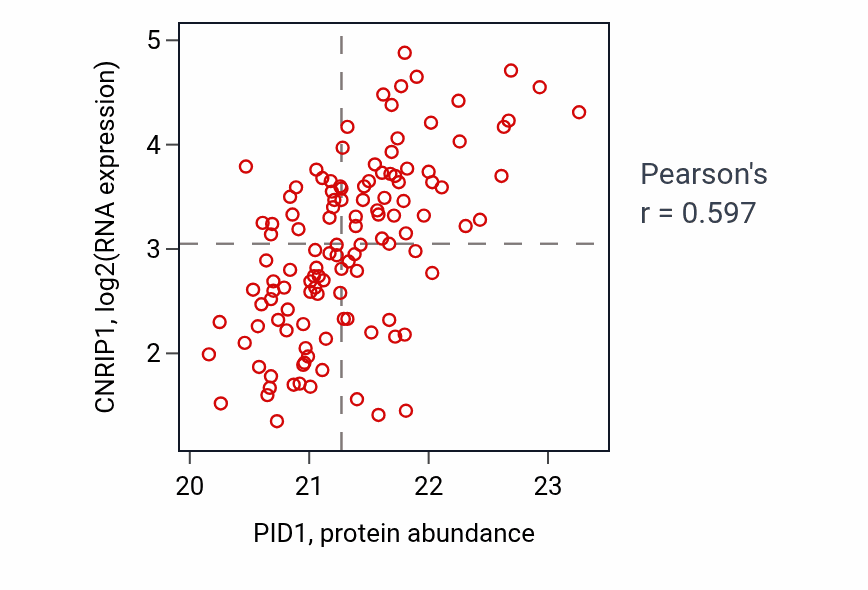 Per-sample scatter of PID1 vs CNRIP1 in BRCA (Pearson r = 0.60).