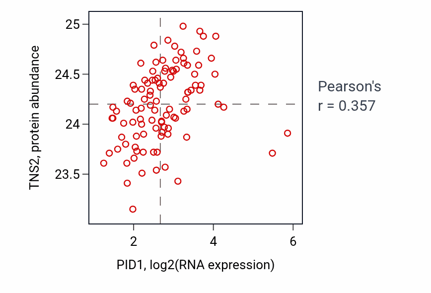 Per-sample scatter of PID1 vs TNS2 in CCRCC (Pearson r = 0.36).