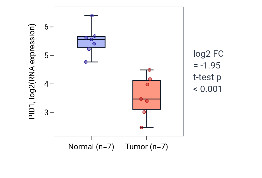 Tumor-vs-normal expression box plot for PID1 in COAD.