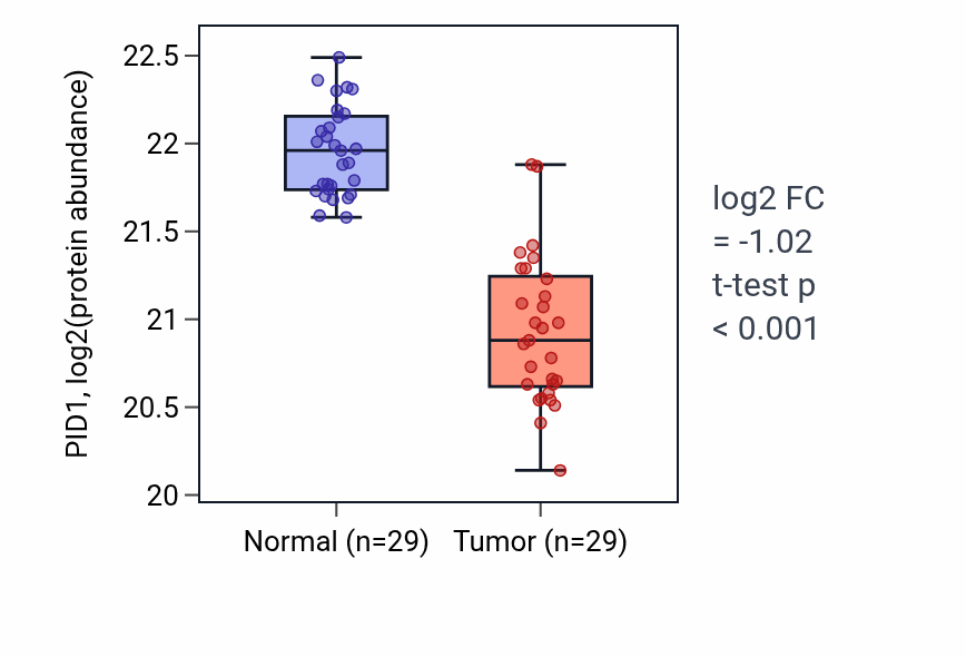 Tumor-vs-normal mass-spec protein box plot for PID1 in CCRCC.