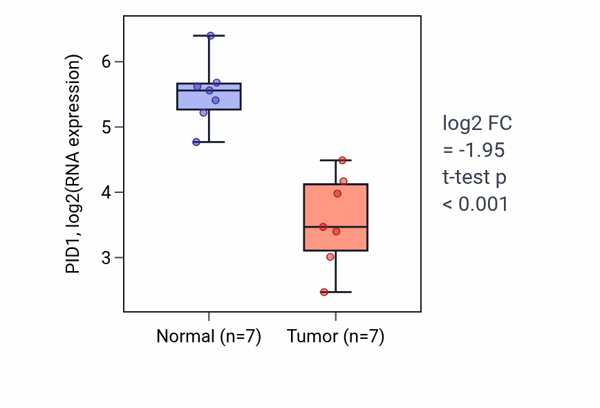 Tumor-vs-normal expression box plot for PID1 RNA in COAD.