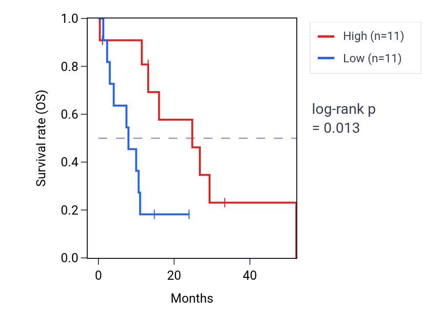 Kaplan&ndash;Meier survival curve for PID1 mass-spec protein-high vs -low samples in PDAC.