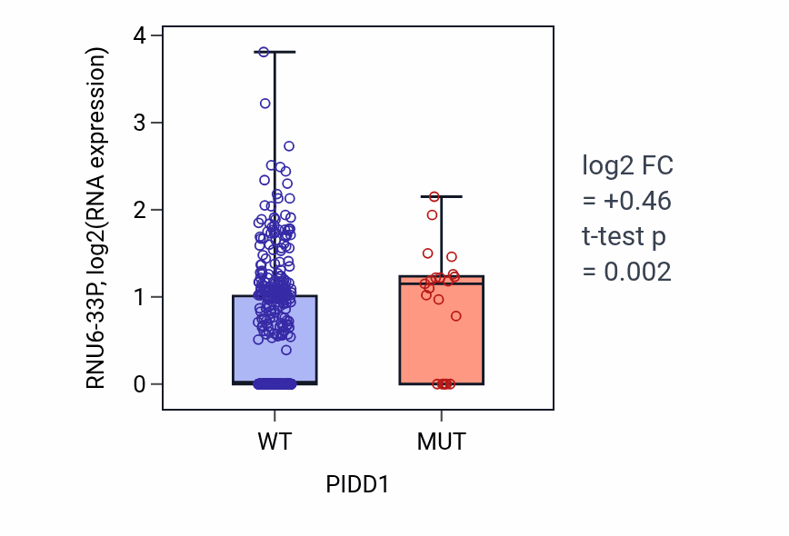 Box plot of RNU6-33P in PIDD1-low vs PIDD1-high samples in UCEC.