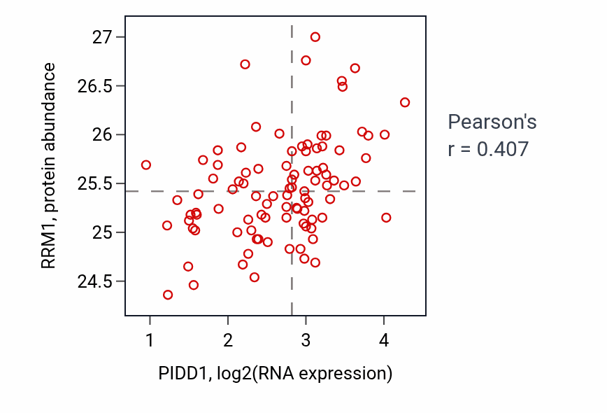 Per-sample scatter of PIDD1 vs RRM1 in UCEC (Pearson r = 0.41).