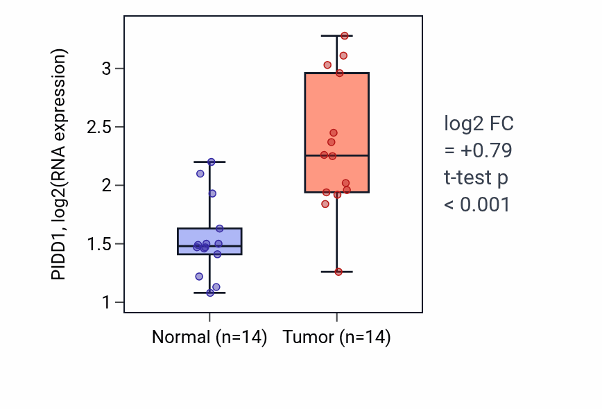 Tumor-vs-normal expression box plot for PIDD1 RNA in KIRC.