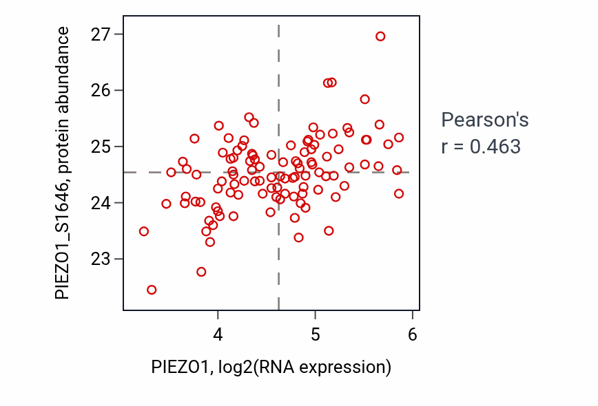 Per-sample scatter of PIEZO1 vs PIEZO1_S1646 in LSCC (Pearson r = 0.46).