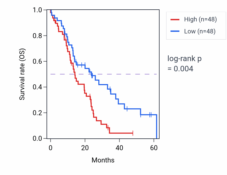Kaplan&ndash;Meier survival curve for PIEZO1 mass-spec protein-high vs -low samples in PDAC.