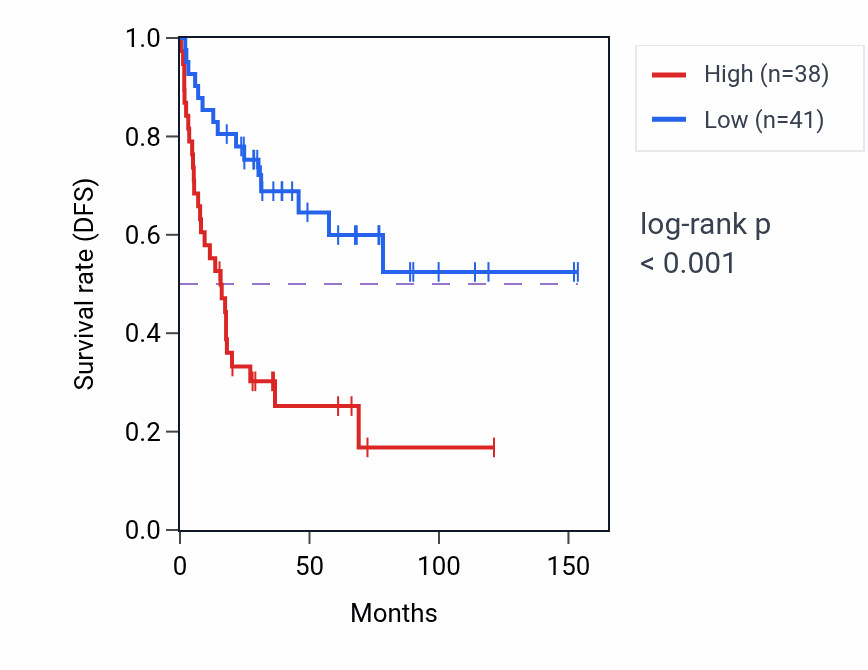 Kaplan&ndash;Meier survival curve for PIEZO1 RNA-high vs -low samples in ACC.