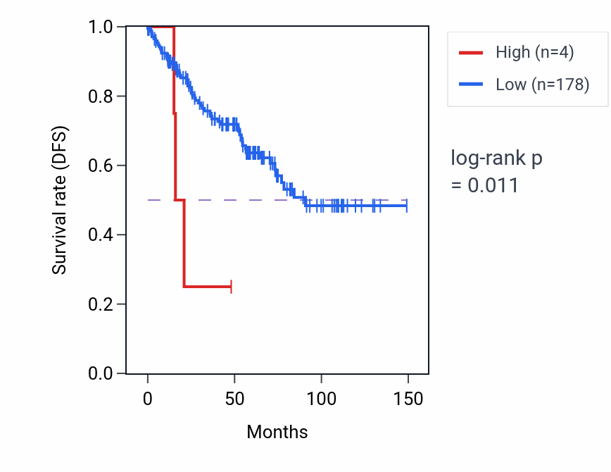 Kaplan&ndash;Meier survival curve for PIEZO1P1 RNA expression in KIRC: high vs low expression groups.