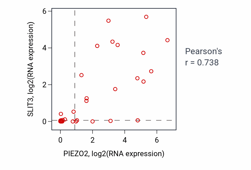 Per-sample scatter of PIEZO2 vs SLIT3 in BONE (Pearson r = 0.74).