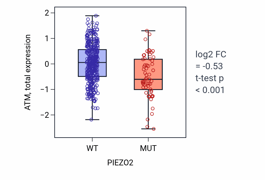 Box plot of ATM in PIEZO2-low vs PIEZO2-high samples in UCEC.