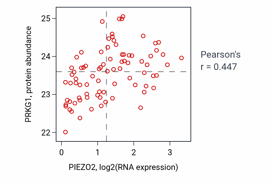 Per-sample scatter of PIEZO2 vs PRKG1 in OV (Pearson r = 0.45).