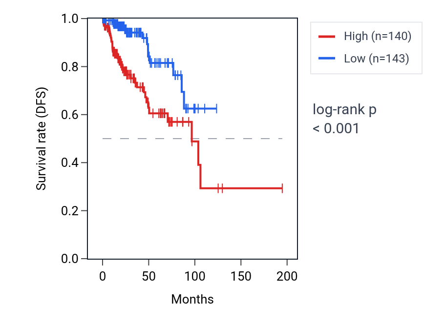 Kaplan&ndash;Meier survival curve for PIEZO2 RNA expression in KIRP: high vs low expression groups.