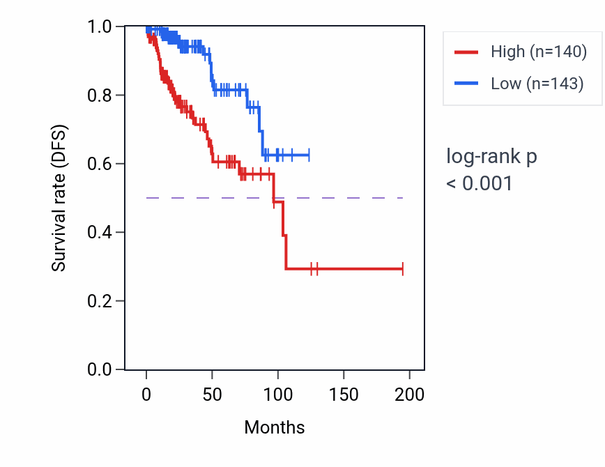 Kaplan&ndash;Meier survival curve for PIEZO2 RNA-high vs -low samples in KIRP.