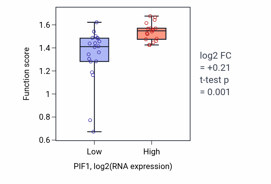Box plot of Mitotic spindle elongation in PIF1-low vs PIF1-high samples in BONE.
