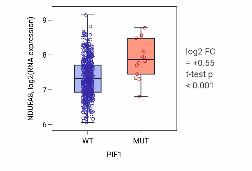 Box plot of NDUFA8 in PIF1-low vs PIF1-high samples in SKCM.