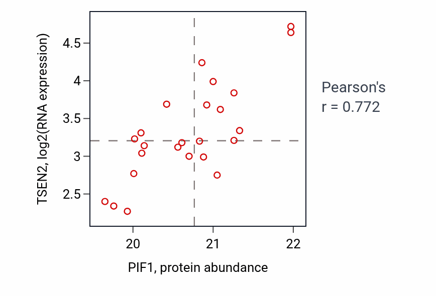 Per-sample scatter of PIF1 vs TSEN2 in LSCC (Pearson r = 0.77).