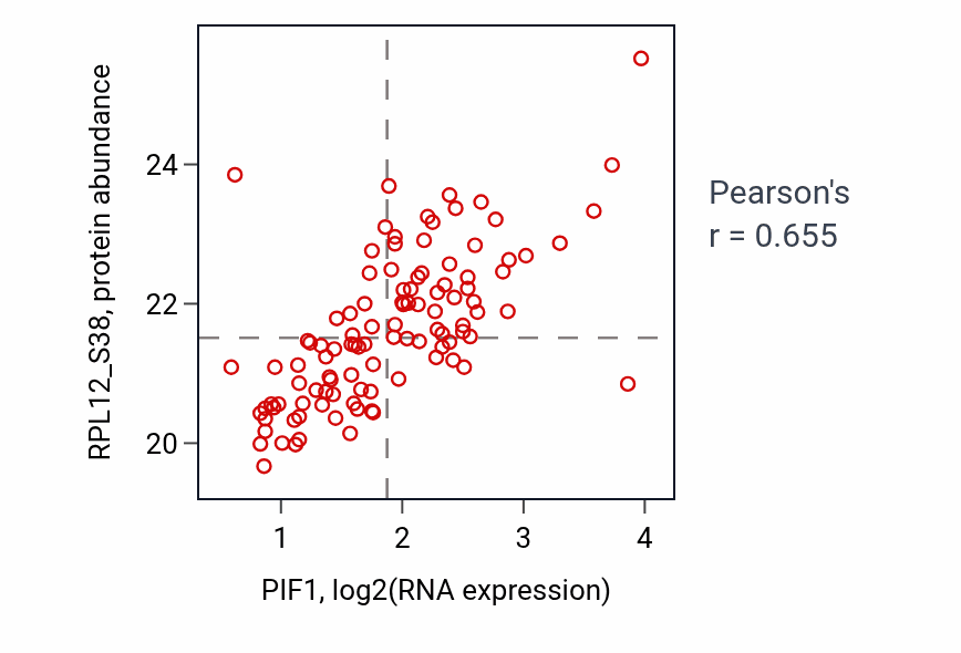 Per-sample scatter of PIF1 vs RPL12_S38 in LUAD (Pearson r = 0.66).