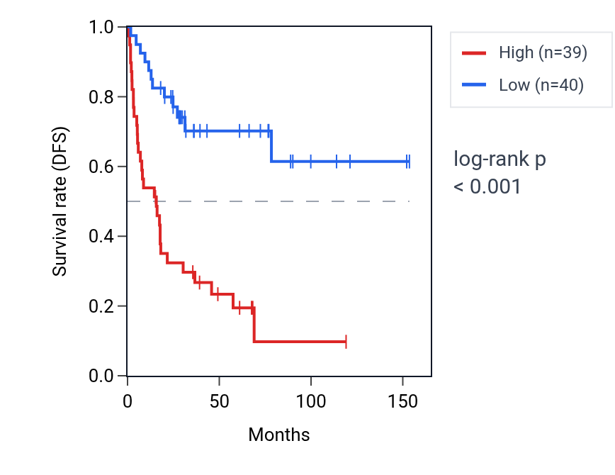 Kaplan&ndash;Meier survival curve for PIF1 RNA expression in ACC: high vs low expression groups.