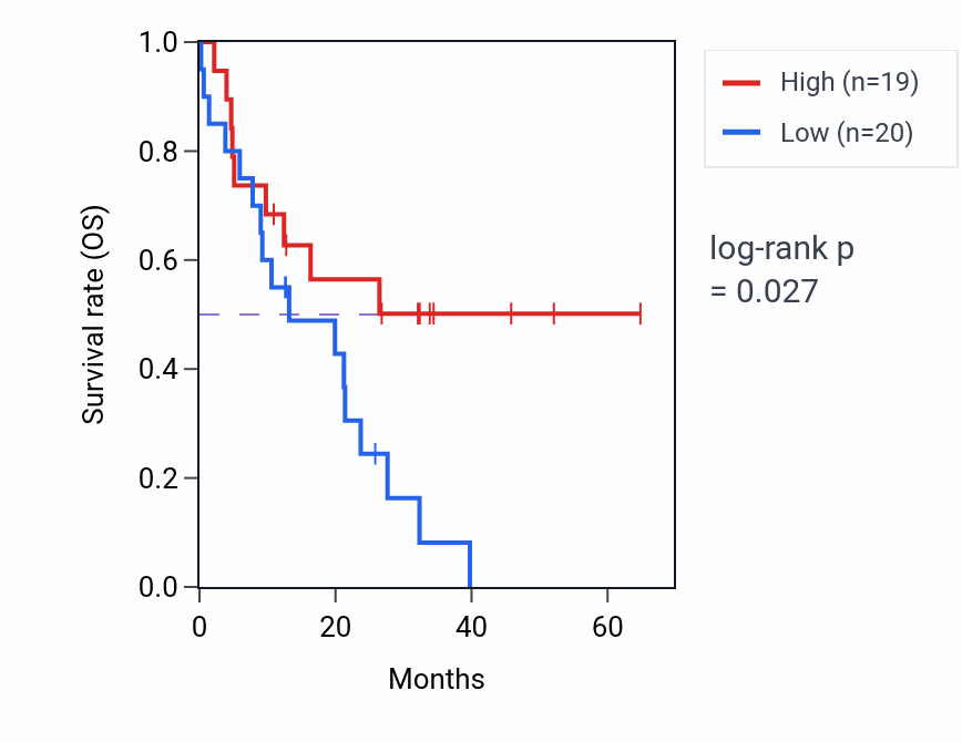 Kaplan&ndash;Meier survival curve for PIF1 mass-spec protein-high vs -low samples in GBM.