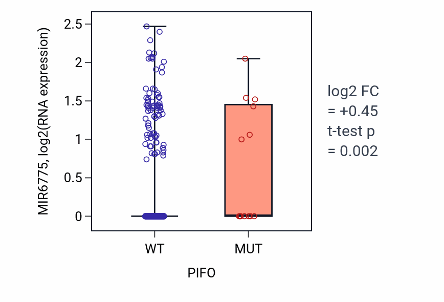 Box plot of MIR6775 in PIFO-low vs PIFO-high samples in UCEC.