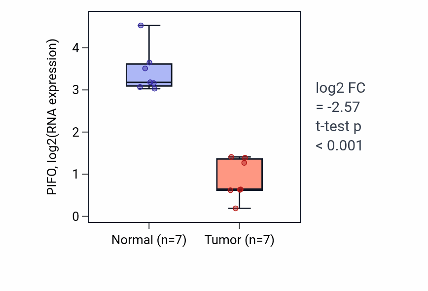 Tumor-vs-normal expression box plot for PIFO RNA in KICH.