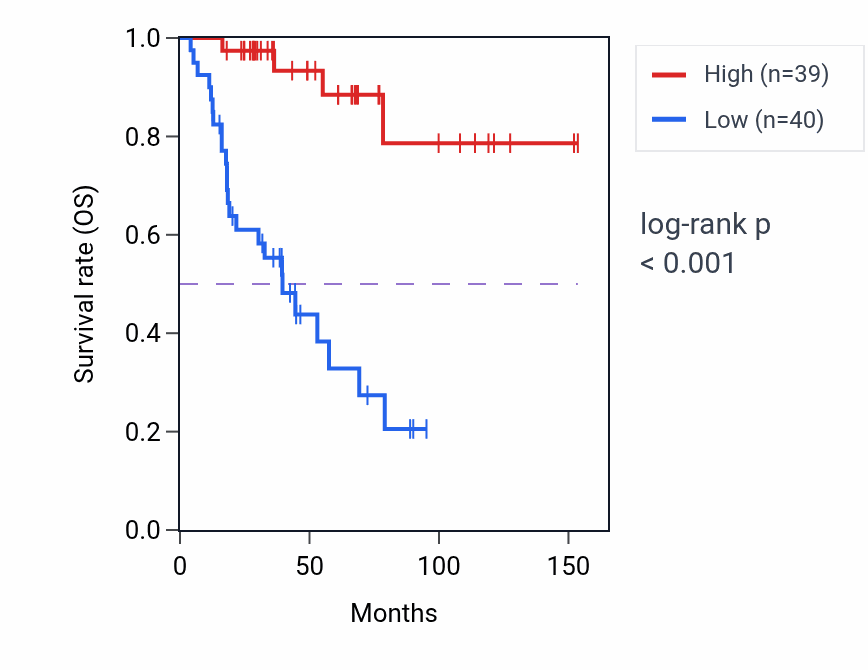 Kaplan&ndash;Meier survival curve for PIFO RNA-high vs -low samples in ACC.