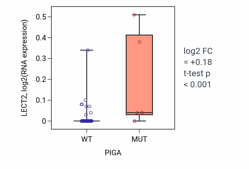 Box plot of LECT2 in PIGA-low vs PIGA-high samples in LARGE_INTESTINE.