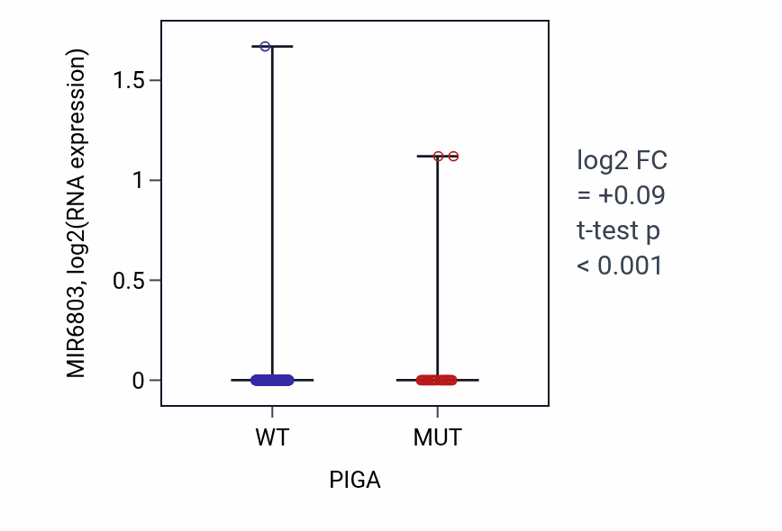 Box plot of MIR6803 in PIGA-low vs PIGA-high samples in UCEC.