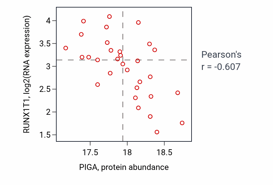 Per-sample scatter of PIGA vs RUNX1T1 in PDAC (Pearson r = -0.61).
