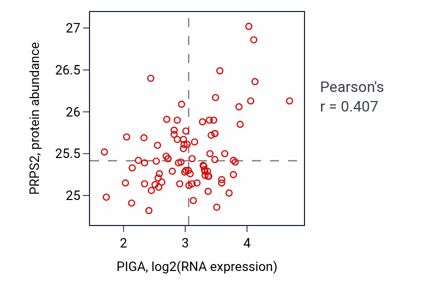 Per-sample scatter of PIGA vs PRPS2 in OV (Pearson r = 0.41).