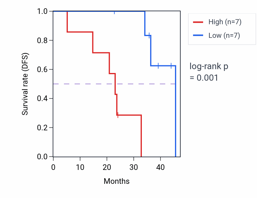 Kaplan&ndash;Meier survival curve for PIGA mass-spec protein-high vs -low samples in HNSC.