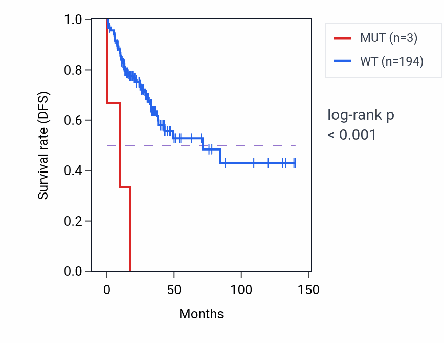 Kaplan&ndash;Meier survival curve for PIGA mutant vs wild-type samples in COAD.