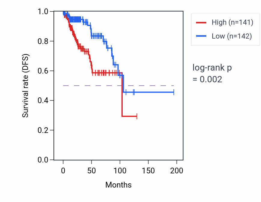 Kaplan&ndash;Meier survival curve for PIGA RNA-high vs -low samples in KIRP.