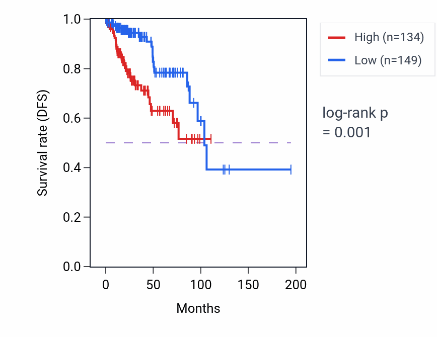 Kaplan&ndash;Meier survival curve for PIGAP1 RNA expression in KIRP: high vs low expression groups.
