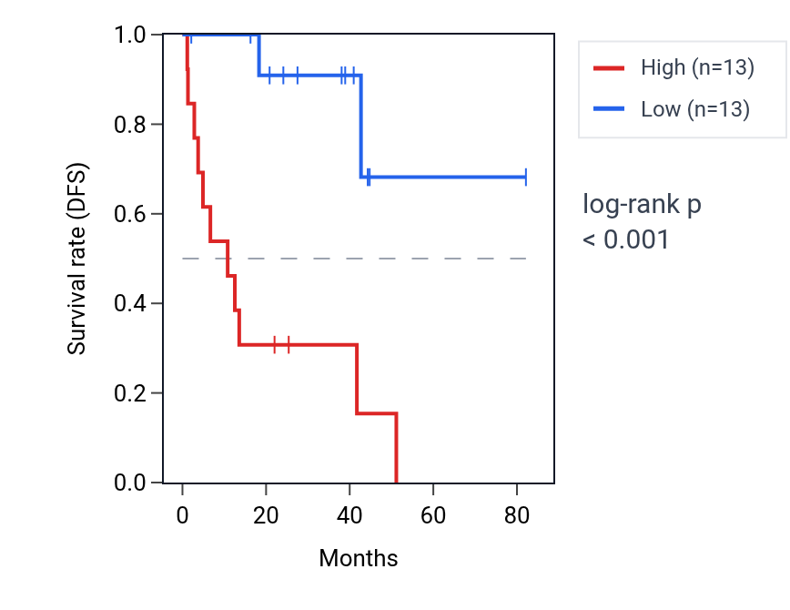 Kaplan&ndash;Meier survival curve for PIGB RNA expression in UVM: high vs low expression groups.