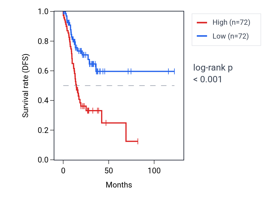 Kaplan&ndash;Meier survival curve for PIGBOS1 RNA expression in STAD: high vs low expression groups.