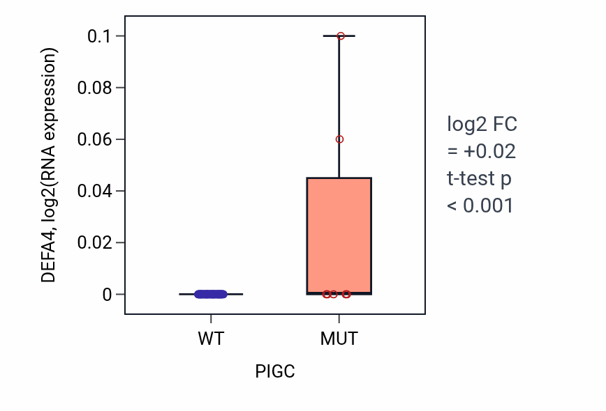 Box plot of DEFA4 in PIGC-low vs PIGC-high samples in LARGE_INTESTINE.
