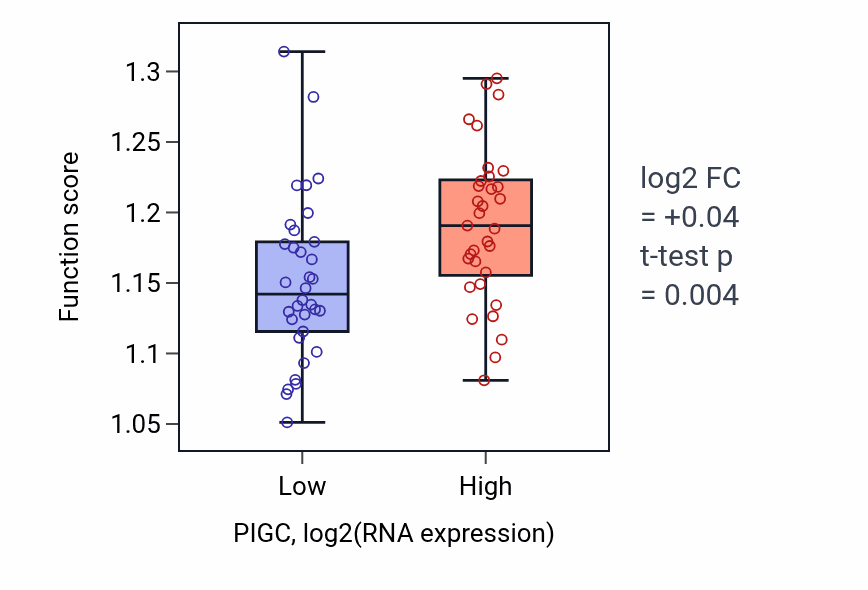 Box plot of mRNA 3'-end processing in PIGC-low vs PIGC-high samples in SKIN.