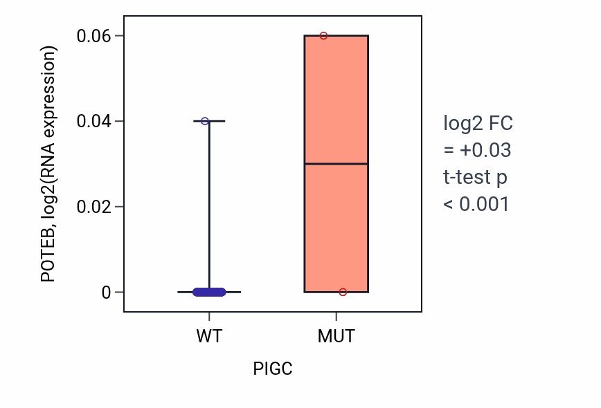Box plot of POTEB in PIGC-low vs PIGC-high samples in LUSC.